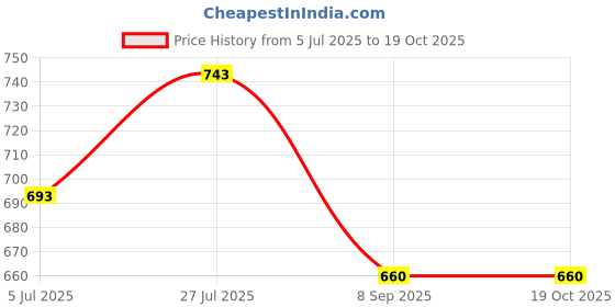 firstcry.com Cherry Crumble By Nitt Hyman Half Sleeves Dots Embroidery Top - Beige cherry crumble by nitt hyman Price History Graph from 5 Jul 2025 to 18 Oct 2025