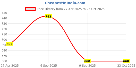 firstcry.com Cherry Crumble By Nitt Hyman Half Sleeves Dots Embroidery Top - Beige cherry crumble by nitt hyman Price History Graph from 27 Apr 2025 to 23 Oct 2025