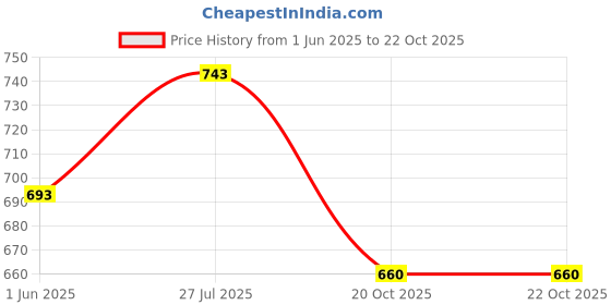 firstcry.com Cherry Crumble By Nitt Hyman Half Sleeves Dots Embroidery Top - Beige cherry crumble by nitt hyman Price History Graph from 1 Jun 2025 to 22 Oct 2025