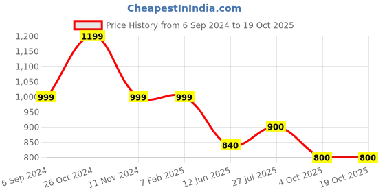 firstcry.com Cherry Crumble By Nitt Hyman Half Sleeves Floral Printed Top - Black & White cherry crumble by nitt hyman Price History Graph from 6 Sep 2024 to 17 Oct 2025
