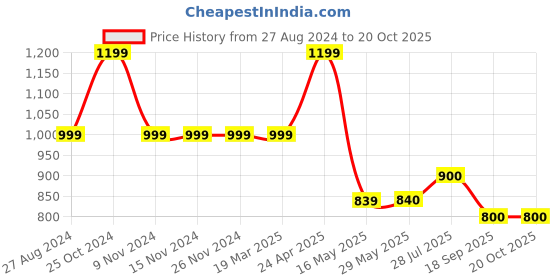 firstcry.com Cherry Crumble By Nitt Hyman Half Sleeves Floral Printed Top - Black & White cherry crumble by nitt hyman Price History Graph from 27 Aug 2024 to 20 Oct 2025
