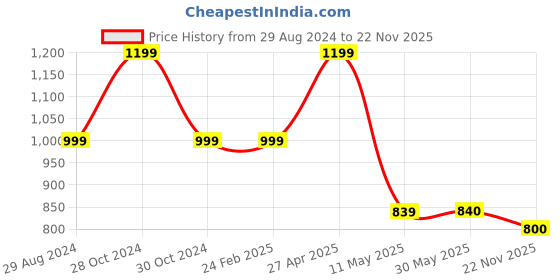 firstcry.com Cherry Crumble By Nitt Hyman Half Sleeves Floral Printed Top - Black & White cherry crumble by nitt hyman Price History Graph from 29 Aug 2024 to 22 Nov 2025