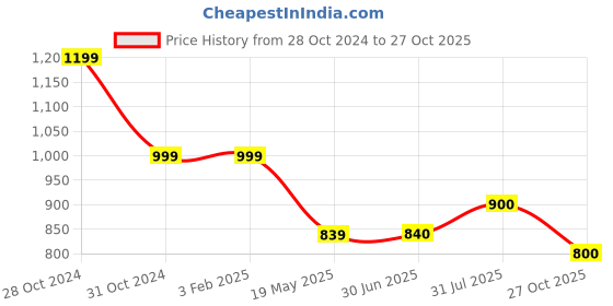 firstcry.com Cherry Crumble By Nitt Hyman Half Sleeves Floral Printed Top - Black & White cherry crumble by nitt hyman Price History Graph from 28 Oct 2024 to 27 Oct 2025