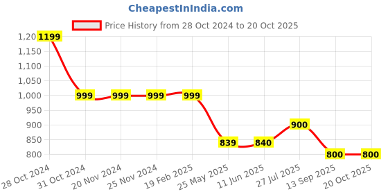 firstcry.com Cherry Crumble By Nitt Hyman Half Sleeves Floral Printed Top - Black & White cherry crumble by nitt hyman Price History Graph from 28 Oct 2024 to 19 Oct 2025