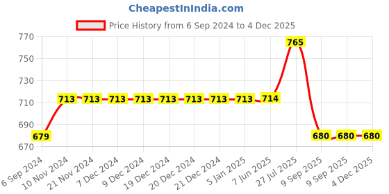firstcry.com Cherry Crumble By Nitt Hyman Half Sleeves P Patch Shirt - Blue cherry crumble by nitt hyman Price History Graph from 6 Sep 2024 to 4 Dec 2025