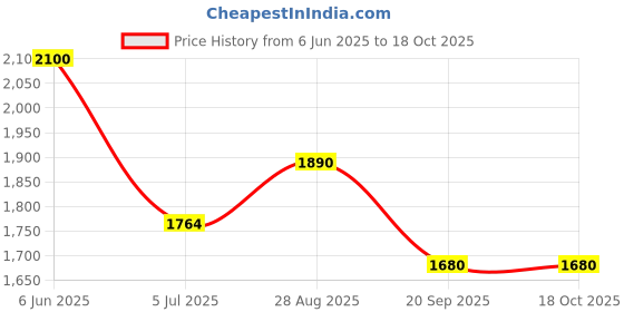 firstcry.com Cherry Crumble By Nitt Hyman Half Sleeves Sequins Embellished Layered Dress - Peach cherry crumble by nitt hyman Price History Graph from 6 Jun 2025 to 18 Oct 2025