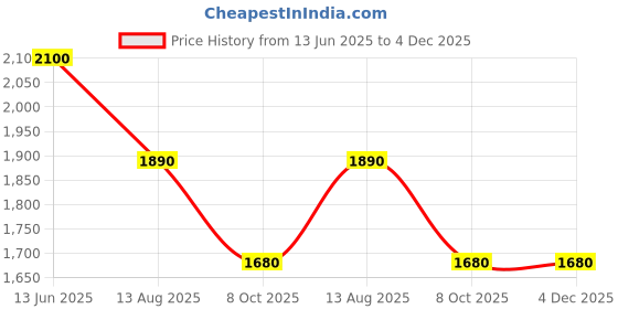 firstcry.com Cherry Crumble By Nitt Hyman Half Sleeves Sequins Embellished Layered Dress - Peach cherry crumble by nitt hyman Price History Graph from 13 Jun 2025 to 4 Dec 2025