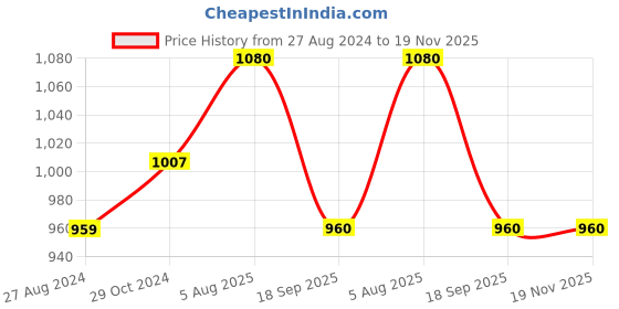 firstcry.com Cherry Crumble By Nitt Hyman High Neck Puffy Sleeves Salmon Knitted Sweatshirt For Girls-Salmon cherry crumble by nitt hyman Price History Graph from 27 Aug 2024 to 18 Nov 2025