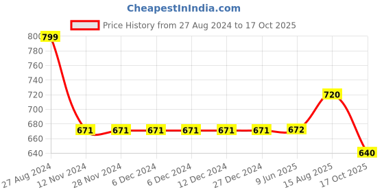firstcry.com Cherry Crumble By Nitt Hyman Knee Length Denim Washed Summer Chap Shorts- Grey cherry crumble by nitt hyman Price History Graph from 27 Aug 2024 to 17 Oct 2025
