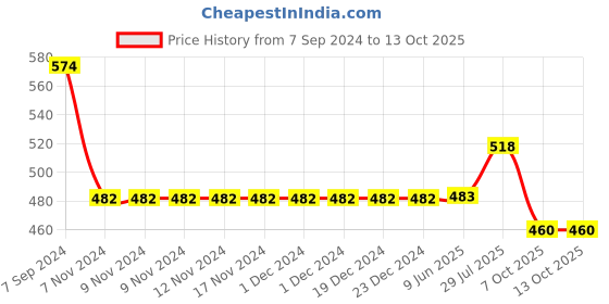 firstcry.com Cherry Crumble by Nitt Hyman Knee Length Strawberry Print Shorts - Red cherry crumble by nitt hyman Price History Graph from 7 Sep 2024 to 13 Oct 2025