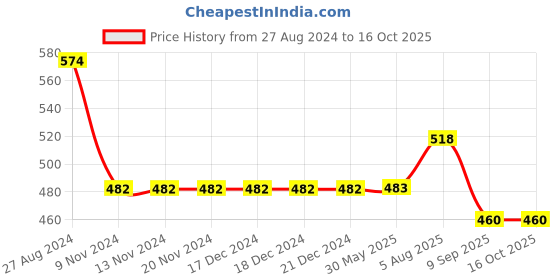 firstcry.com Cherry Crumble by Nitt Hyman Knee Length Strawberry Print Shorts - Red cherry crumble by nitt hyman Price History Graph from 27 Aug 2024 to 16 Oct 2025