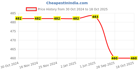 firstcry.com Cherry Crumble by Nitt Hyman Knee Length Strawberry Print Shorts - Red cherry crumble by nitt hyman Price History Graph from 30 Oct 2024 to 18 Oct 2025