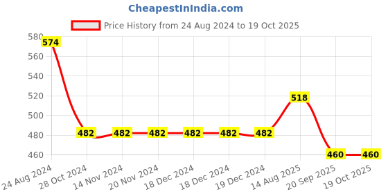 firstcry.com Cherry Crumble by Nitt Hyman Knee Length Strawberry Print Shorts - Red cherry crumble by nitt hyman Price History Graph from 24 Aug 2024 to 19 Oct 2025