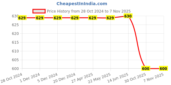 firstcry.com Cherry Crumble By Nitt Hyman Lace Detailing All Over Floral Motif Print Shorts - Green cherry crumble by nitt hyman Price History Graph from 28 Oct 2024 to 4 Nov 2025