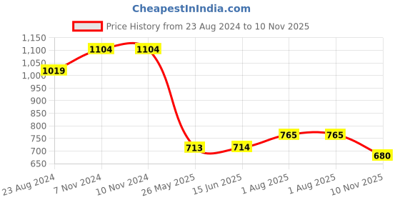 firstcry.com Cherry Crumble By Nitt Hyman Mini Gingham Checked Knee Length Elasticated & Draw Cord Closure With Pockets Shorts - Olive Green cherry crumble by nitt hyman Price History Graph from 23 Aug 2024 to 10 Nov 2025