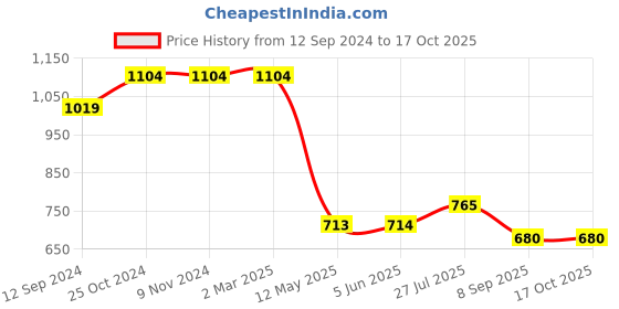 firstcry.com Cherry Crumble By Nitt Hyman Mini Gingham Checked Knee Length Elasticated & Draw Cord Closure With Pockets Shorts - Olive Green cherry crumble by nitt hyman Price History Graph from 12 Sep 2024 to 16 Oct 2025