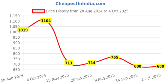 firstcry.com Cherry Crumble By Nitt Hyman Mini Gingham Checked Knee Length Elasticated & Draw Cord Closure With Pockets Shorts - Olive Green cherry crumble by nitt hyman Price History Graph from 28 Aug 2024 to 4 Oct 2025