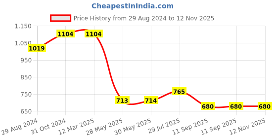 firstcry.com Cherry Crumble By Nitt Hyman Mini Gingham Checked Knee Length Elasticated & Draw Cord Closure With Pockets Shorts - Olive Green cherry crumble by nitt hyman Price History Graph from 29 Aug 2024 to 12 Nov 2025