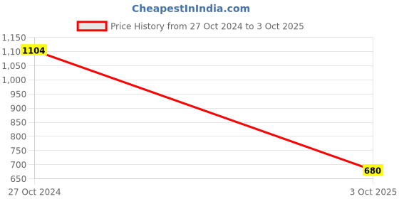firstcry.com Cherry Crumble By Nitt Hyman Mini Gingham Checked Knee Length Elasticated & Draw Cord Closure With Pockets Shorts - Olive Green cherry crumble by nitt hyman Price History Graph from 27 Oct 2024 to 3 Oct 2025
