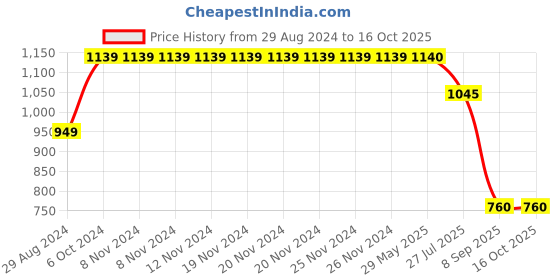 firstcry.com Cherry Crumble By Nitt Hyman Placement Text Embroidered  Sprintza Jogger -  Beige cherry crumble by nitt hyman Price History Graph from 29 Aug 2024 to 15 Oct 2025