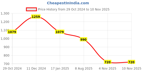 firstcry.com Cherry Crumble By Nitt Hyman Polar Fleece Full Sleeves Colorspire Sweatshirt - Blue Green cherry crumble by nitt hyman Price History Graph from 29 Oct 2024 to 9 Nov 2025