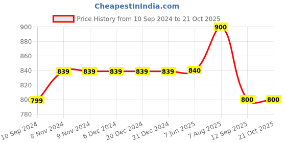 firstcry.com Cherry Crumble By Nitt Hyman Poly Cotton Dazzle Denim Leggings - Sky Blue cherry crumble by nitt hyman Price History Graph from 10 Sep 2024 to 21 Oct 2025