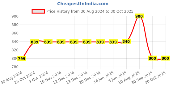 firstcry.com Cherry Crumble By Nitt Hyman Poly Cotton Roxy Moxy Denim Leggings - Black cherry crumble by nitt hyman Price History Graph from 30 Aug 2024 to 30 Oct 2025