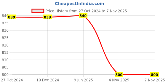 firstcry.com Cherry Crumble By Nitt Hyman Poly Cotton Roxy Moxy Denim Leggings - Black cherry crumble by nitt hyman Price History Graph from 27 Oct 2024 to 7 Nov 2025