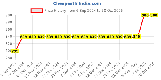 firstcry.com Cherry Crumble By Nitt Hyman Poly Cotton Yanno Denim Leggings - Blue cherry crumble by nitt hyman Price History Graph from 6 Sep 2024 to 29 Oct 2025