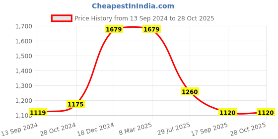 firstcry.com Cherry Crumble By Nitt Hyman Puff Full Sleeves Fur Embellished Solid   Sweater - Hot Pink cherry crumble by nitt hyman Price History Graph from 13 Sep 2024 to 28 Oct 2025