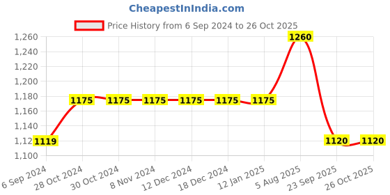 firstcry.com Cherry Crumble By Nitt Hyman Puffed Full Sleeves Solid Neck Sweater - Baby Pink cherry crumble by nitt hyman Price History Graph from 6 Sep 2024 to 26 Oct 2025