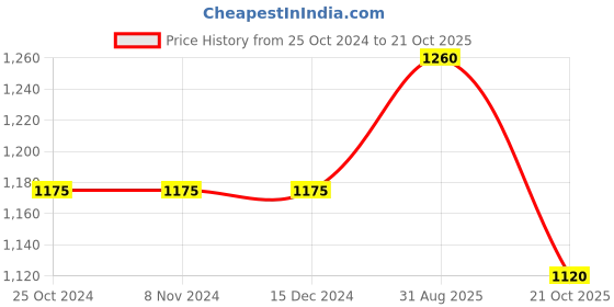 firstcry.com Cherry Crumble By Nitt Hyman Puffed Full Sleeves Solid Neck Sweater - Baby Pink cherry crumble by nitt hyman Price History Graph from 25 Oct 2024 to 21 Oct 2025