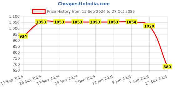 firstcry.com Cherry Crumble By Nitt Hyman Puffed Sleeves Floral Printed Top - Blue cherry crumble by nitt hyman Price History Graph from 13 Sep 2024 to 27 Oct 2025