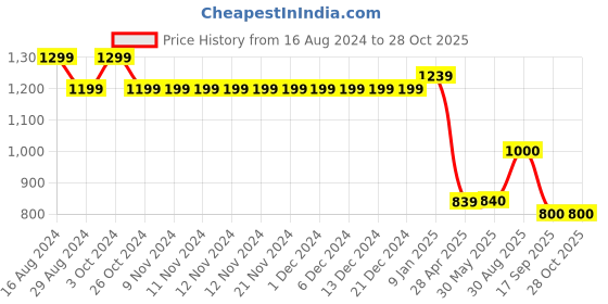firstcry.com Cherry Crumble By Nitt Hyman Ribbed Trousers - Green cherry crumble by nitt hyman Price History Graph from 16 Aug 2024 to 28 Oct 2025