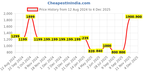 firstcry.com Cherry Crumble By Nitt Hyman Ribbed Trousers - Green cherry crumble by nitt hyman Price History Graph from 12 Aug 2024 to 3 Dec 2025