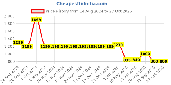 firstcry.com Cherry Crumble By Nitt Hyman Ribbed Trousers - Green cherry crumble by nitt hyman Price History Graph from 14 Aug 2024 to 27 Oct 2025