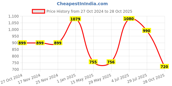 firstcry.com Cherry Crumble By Nitt Hyman Schiffli Embroidered Trousers - Black cherry crumble by nitt hyman Price History Graph from 27 Oct 2024 to 28 Oct 2025