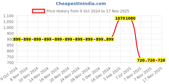 firstcry.com Cherry Crumble By Nitt Hyman Schiffli Embroidered Trousers - Black cherry crumble by nitt hyman Price History Graph from 9 Oct 2024 to 16 Nov 2025