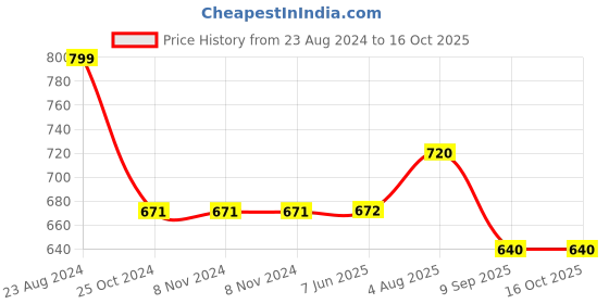 firstcry.com Cherry Crumble by Nitt Hyman Schiffli Shorts - Black cherry crumble by nitt hyman Price History Graph from 23 Aug 2024 to 16 Oct 2025