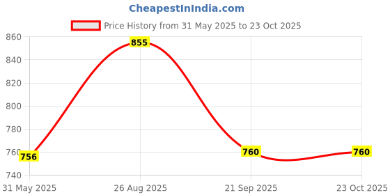 firstcry.com Cherry Crumble By Nitt Hyman Short Sleeves Flower Embroidery Top - Blue cherry crumble by nitt hyman Price History Graph from 31 May 2025 to 23 Oct 2025