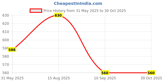 firstcry.com Cherry Crumble By Nitt Hyman Short Sleeves Sequin Flower Detailing Top - Dark Blue cherry crumble by nitt hyman Price History Graph from 31 May 2025 to 28 Oct 2025