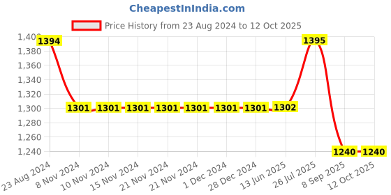 firstcry.com Cherry Crumble By Nitt Hyman Short Sleeves Solid Tee With Jumpsuit & Headband - Yellow cherry crumble by nitt hyman Price History Graph from 23 Aug 2024 to 11 Oct 2025
