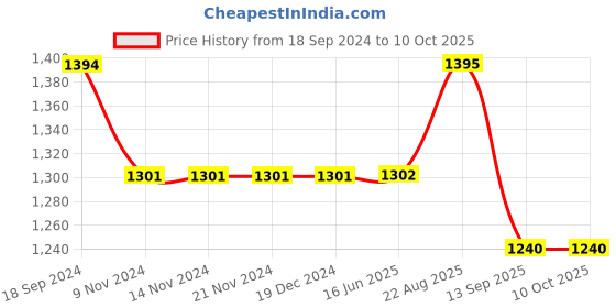 firstcry.com Cherry Crumble By Nitt Hyman Short Sleeves Solid Tee With Jumpsuit & Headband - Yellow cherry crumble by nitt hyman Price History Graph from 18 Sep 2024 to 10 Oct 2025