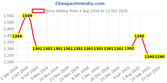 firstcry.com Cherry Crumble By Nitt Hyman Short Sleeves Solid Tee With Jumpsuit & Headband - Yellow cherry crumble by nitt hyman Price History Graph from 2 Sep 2024 to 11 Oct 2025