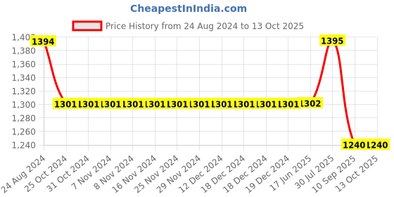 firstcry.com Cherry Crumble By Nitt Hyman Short Sleeves Solid Tee With Jumpsuit & Headband - Yellow cherry crumble by nitt hyman Price History Graph from 24 Aug 2024 to 13 Oct 2025