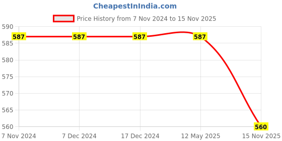 firstcry.com Cherry Crumble By Nitt Hyman Sleeveless All Over Stars Printed Top - Sky Blue cherry crumble by nitt hyman Price History Graph from 7 Nov 2024 to 15 Nov 2025