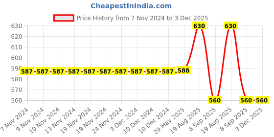 firstcry.com Cherry Crumble By Nitt Hyman Sleeveless All Over Stars Printed Top - Sky Blue cherry crumble by nitt hyman Price History Graph from 7 Nov 2024 to 2 Dec 2025