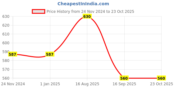 firstcry.com Cherry Crumble By Nitt Hyman Sleeveless All Over Stars Printed Top - Sky Blue cherry crumble by nitt hyman Price History Graph from 24 Nov 2024 to 22 Oct 2025