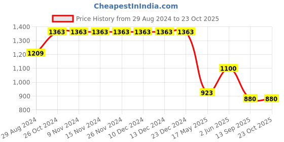 firstcry.com Cherry Crumble By Nitt Hyman Sleeveless Floral Embroidered Top - White cherry crumble by nitt hyman Price History Graph from 29 Aug 2024 to 23 Oct 2025