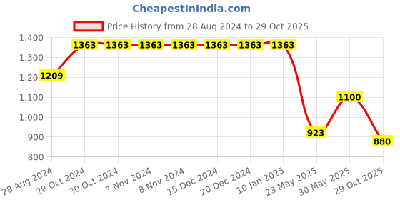 firstcry.com Cherry Crumble By Nitt Hyman Sleeveless Floral Embroidered Top - White cherry crumble by nitt hyman Price History Graph from 28 Aug 2024 to 29 Oct 2025
